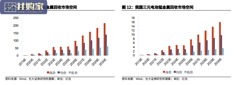 锂电回收行业报告:构成锂电循环闭环(43页)-第1张图片 锂电回收行业报告:构成锂电循环闭环(43页)-第1张图片