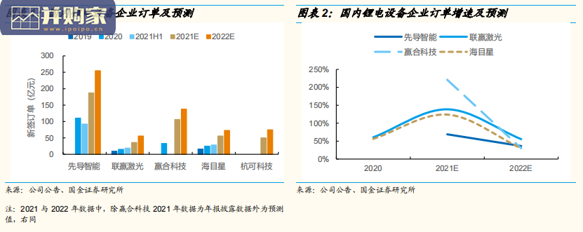 中国锂电设备行业报告:锂电设备商迎发展机遇(17页)-第1张图片 中国锂电设备行业报告:锂电设备商迎发展机遇(17页)-第1张图片