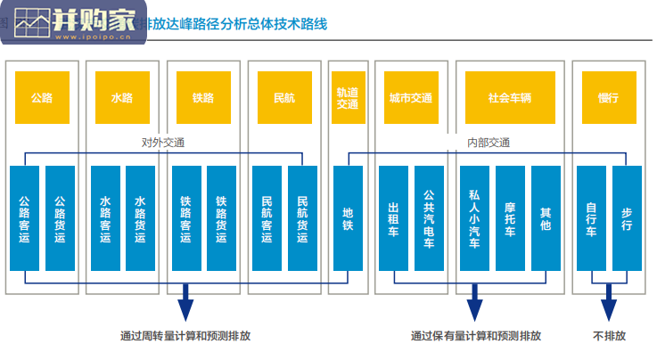 武汉市交通碳排放达峰路径研究报告(87页)-第1张图片 武汉市交通碳排放达峰路径研究报告(87页)-第1张图片