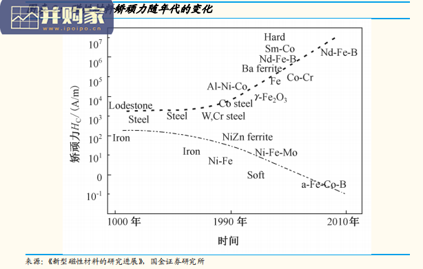 磁材行业研究报告:永磁材料,金属永磁,铁氧体永磁,稀土永磁,软磁材料,铁氧体软磁,金属软磁,磁致伸缩、磁记录、磁泡等功能性材料(34页)-第1张图片 磁材行业研究报告:永磁材料,金属永磁,铁氧体永磁,稀土永磁,软磁材料,铁氧体软磁,金属软磁,磁致伸缩、磁记录、磁泡等功能性材料(34页)-第1张图片