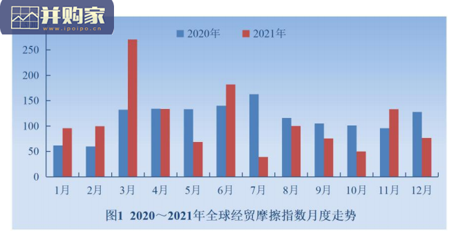 全球经贸摩擦指数2021年度报告(26页)-第1张图片 全球经贸摩擦指数2021年度报告(26页)-第1张图片