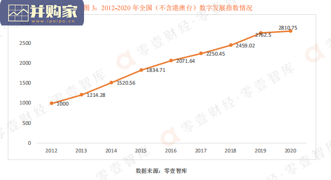 中国数字发展指数报告(60页)-第1张图片 中国数字发展指数报告(60页)-第1张图片