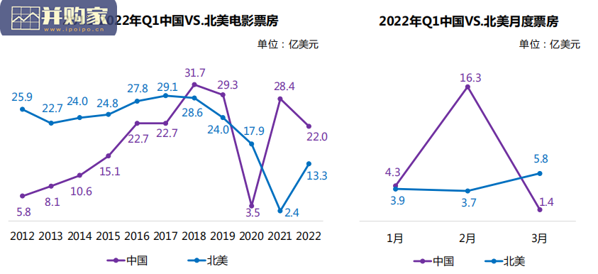 2022年第一季度中国电影市场报告(37页)-第1张图片 2022年第一季度中国电影市场报告(37页)-第1张图片