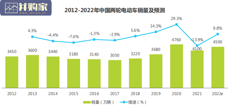 中国两轮电动车行业白皮书(54页)-第1张图片 中国两轮电动车行业白皮书(54页)-第1张图片