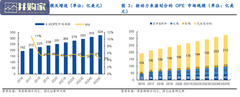 户外动力设备行业报告:锂电化推动新发展(46页)-第1张图片 户外动力设备行业报告:锂电化推动新发展(46页)-第1张图片