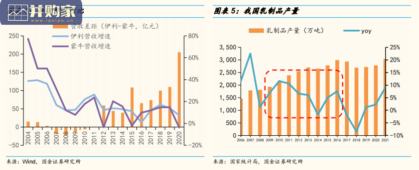 乳制品行业分析报告:乳企净利率提升具备长逻辑(21页)-第1张图片 乳制品行业分析报告:乳企净利率提升具备长逻辑(21页)-第1张图片