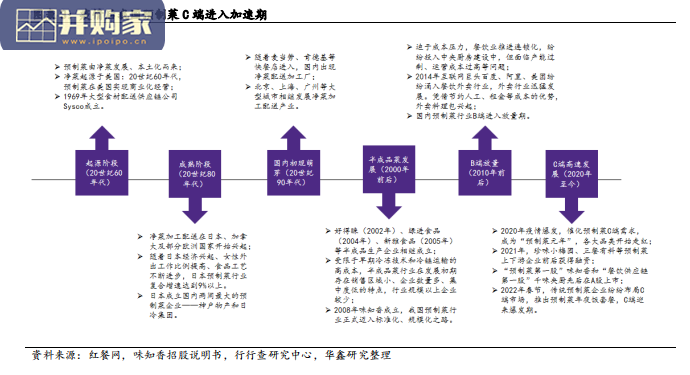 预制菜行业报告（62页）-第1张图片