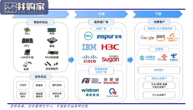 服务器行业报告(38页)-第1张图片 服务器行业报告(38页)-第1张图片