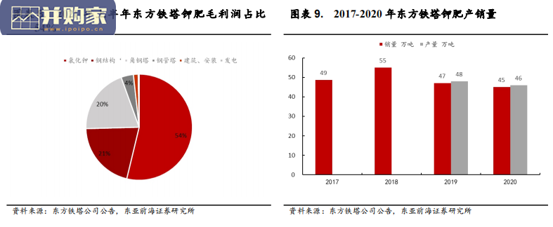 钾肥行业2021年年报前瞻与2022年展望报告(23页)-第1张图片 钾肥行业2021年年报前瞻与2022年展望报告(23页)-第1张图片