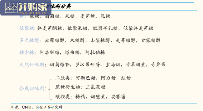代糖行业研究报告:赤藓糖醇、阿洛酮糖、三氯蔗糖、安赛蜜(34页)-第1张图片 代糖行业研究报告:赤藓糖醇、阿洛酮糖、三氯蔗糖、安赛蜜(34页)-第1张图片