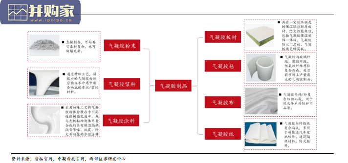 气凝胶行业报告:最高效隔热材料(21页)-第1张图片 气凝胶行业报告:最高效隔热材料(21页)-第1张图片