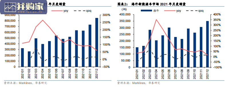 海外新能源车及动力电池21年回顾报告(28页)-第1张图片 海外新能源车及动力电池21年回顾报告(28页)-第1张图片