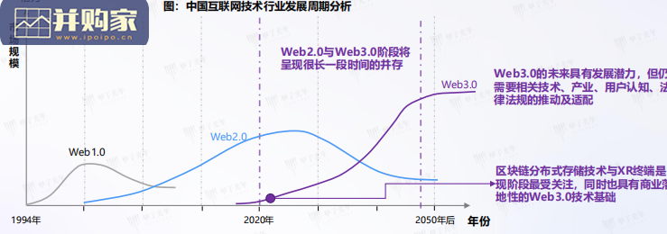 Web3.0概念下的场景生态分析报告(33页)-第1张图片 Web3.0概念下的场景生态分析报告(33页)-第1张图片