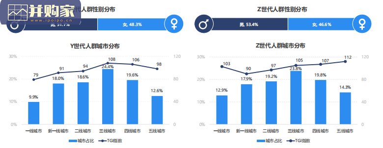 Y、Z世代消费新趋势、新消费人群研究报告(73页)-第1张图片 Y、Z世代消费新趋势、新消费人群研究报告(73页)-第1张图片