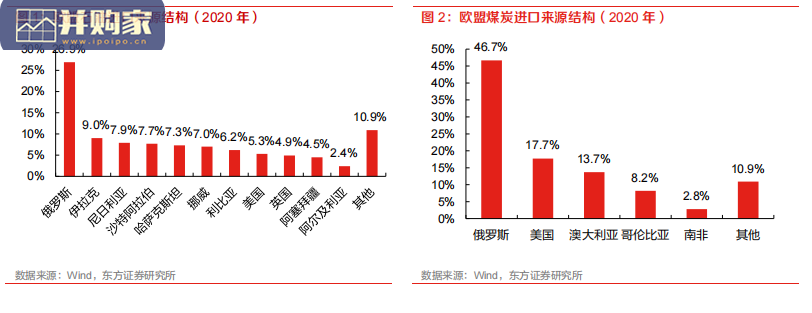 光伏、风电行业报告:能源安全及“双碳”目标考量下的必选项(23页)-第1张图片 光伏、风电行业报告:能源安全及“双碳”目标考量下的必选项(23页)-第1张图片