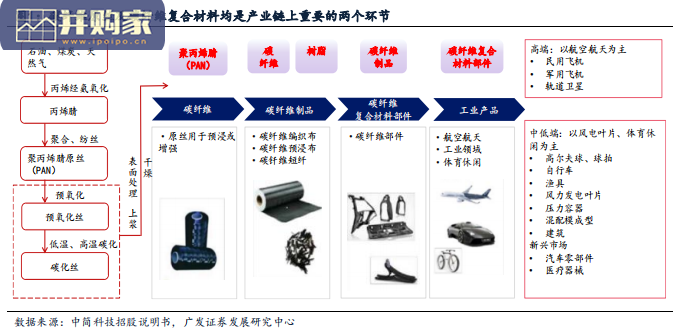 碳纤维行业报告:技术引领、格局演变、海外启示(67页)-第1张图片 碳纤维行业报告:技术引领、格局演变、海外启示(67页)-第1张图片