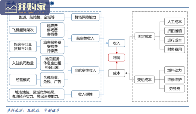 机场行业报告：如何理解核心枢纽机场资产价值（104页）-第1张图片
