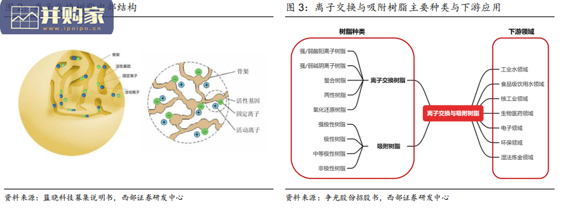 离子交换与吸附树脂行业报告:纯化过滤(45页)-第1张图片 离子交换与吸附树脂行业报告:纯化过滤(45页)-第1张图片