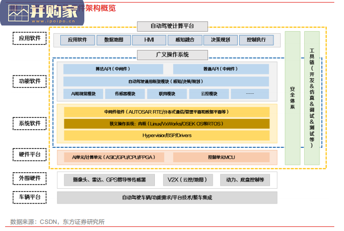 智能汽车车载OS行业报告:车载操作系统和中间件(32页)-第1张图片 智能汽车车载OS行业报告:车载操作系统和中间件(32页)-第1张图片