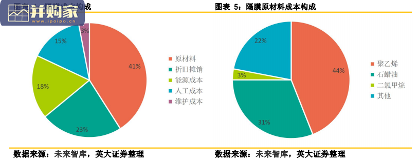 锂电隔膜行业报告(23页)-第1张图片 锂电隔膜行业报告(23页)-第1张图片
