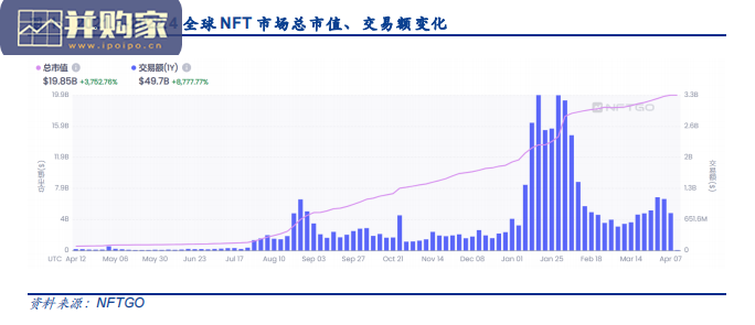 海内外NFT发展路径的分化及长短期展望报告(33页)-第1张图片 海内外NFT发展路径的分化及长短期展望报告(33页)-第1张图片