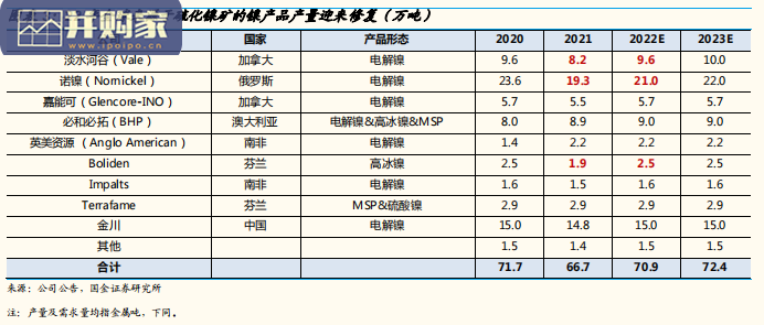镍行业报告(21页)-第1张图片 镍行业报告(21页)-第1张图片