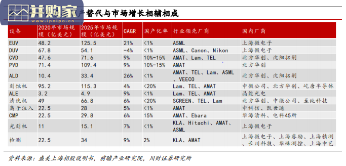 半导体设备行业报告:薄膜沉积与刻蚀、光刻机(22页)-第1张图片 半导体设备行业报告:薄膜沉积与刻蚀、光刻机(22页)-第1张图片