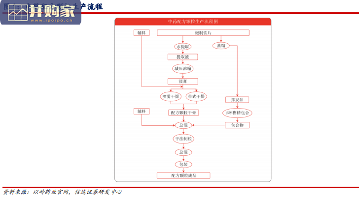 中药配方颗粒行业报告:量价齐升具备数倍扩容潜力(31页)-第1张图片 中药配方颗粒行业报告:量价齐升具备数倍扩容潜力(31页)-第1张图片