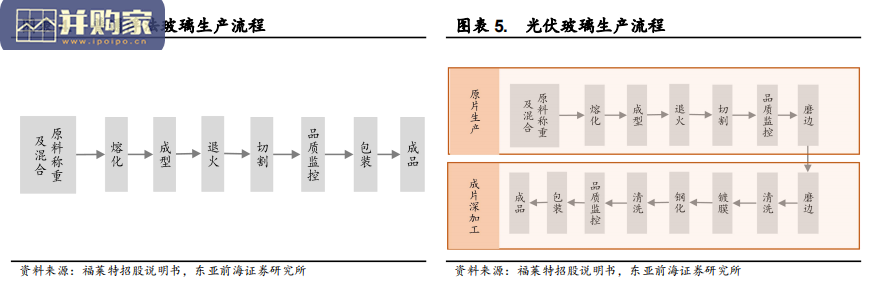 光伏玻璃行业报告:光伏新增装机量,双玻渗透助力需求高增(40页)-第1张图片 光伏玻璃行业报告:光伏新增装机量,双玻渗透助力需求高增(40页)-第1张图片