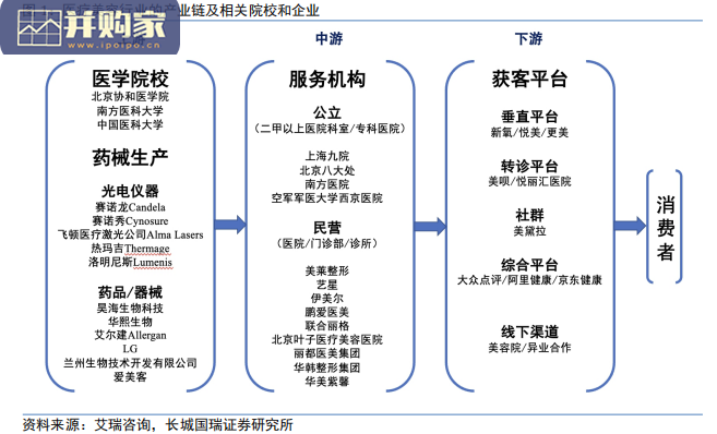 医疗美容行业报告:注射类医美、光电医美器械(38页)-第1张图片 医疗美容行业报告:注射类医美、光电医美器械(38页)-第1张图片