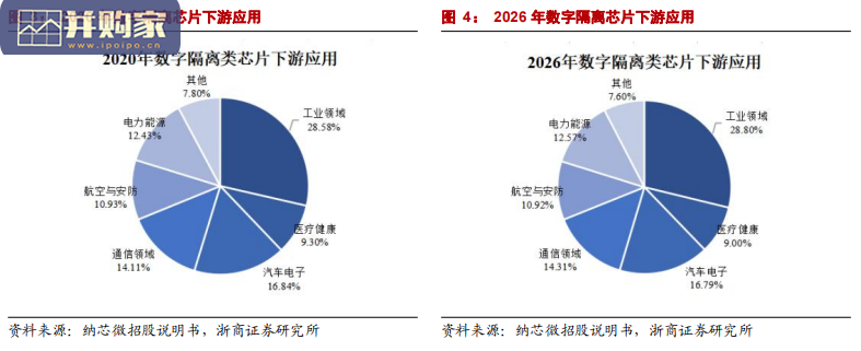 隔离芯片行业报告:电路安全保障,数字隔离器,隔离接口,隔离驱动,隔离采样(17页)-第1张图片 隔离芯片行业报告:电路安全保障,数字隔离器,隔离接口,隔离驱动,隔离采样(17页)-第1张图片