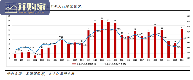 军用无人机行业报告:未来战争演变方向(36页)-第1张图片 军用无人机行业报告:未来战争演变方向(36页)-第1张图片