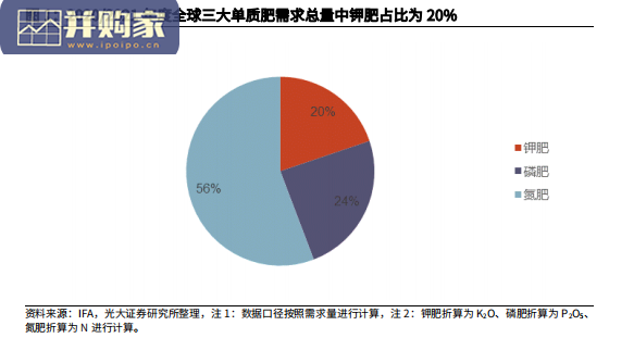 钾肥行业报告(41页)-第1张图片 钾肥行业报告(41页)-第1张图片
