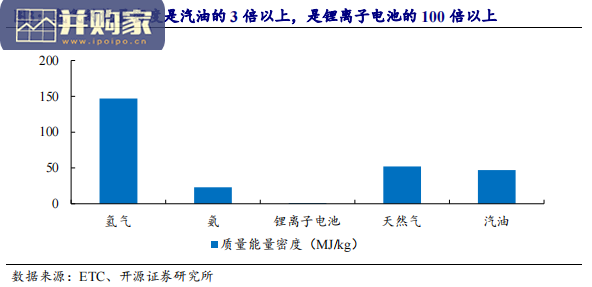 氢能源行业报告:制氢市场,PEM制氢,灰氢(42页)-第1张图片 氢能源行业报告:制氢市场,PEM制氢,灰氢(42页)-第1张图片