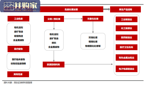 危废处理行业报告:全景图(27页)-第1张图片 危废处理行业报告:全景图(27页)-第1张图片
