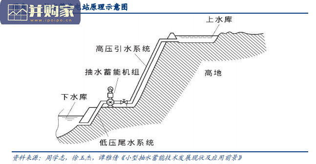 抽水蓄能行业报告:新型电力系统中不可或缺的维稳器(39页)-第1张图片 抽水蓄能行业报告:新型电力系统中不可或缺的维稳器(39页)-第1张图片