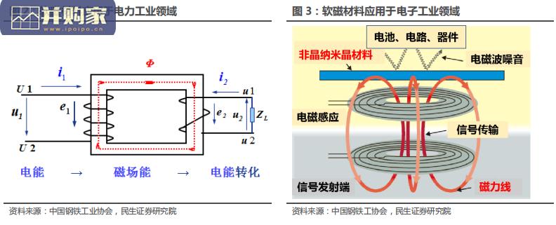 非晶合金行业报告:高性能软磁材料(41页)-第1张图片 非晶合金行业报告:高性能软磁材料(41页)-第1张图片