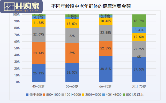 中老年群体健康消费现状及趋势调研报告(30页)-第1张图片 中老年群体健康消费现状及趋势调研报告(30页)-第1张图片
