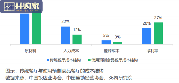 低温预制食品研究报告(32页)-第1张图片 低温预制食品研究报告(32页)-第1张图片