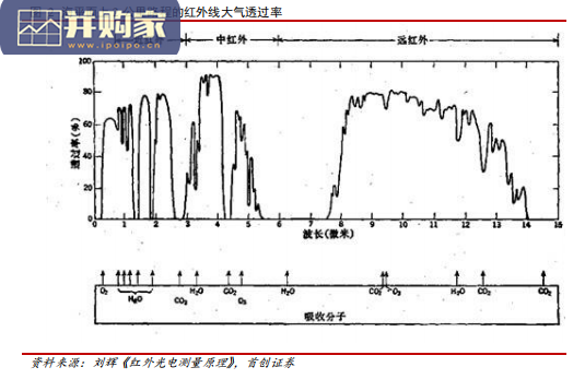 红外探测器行业报告(41页)-第1张图片 红外探测器行业报告(41页)-第1张图片