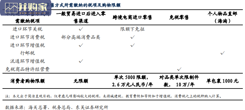 免税行业报告:免税、进口跨境电商、一般贸易、海淘业态详细对比分析(22页)-第1张图片 免税行业报告:免税、进口跨境电商、一般贸易、海淘业态详细对比分析(22页)-第1张图片