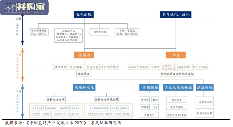氢能行业报告:产业链经济性测算与降本展望(39页)-第1张图片 氢能行业报告:产业链经济性测算与降本展望(39页)-第1张图片