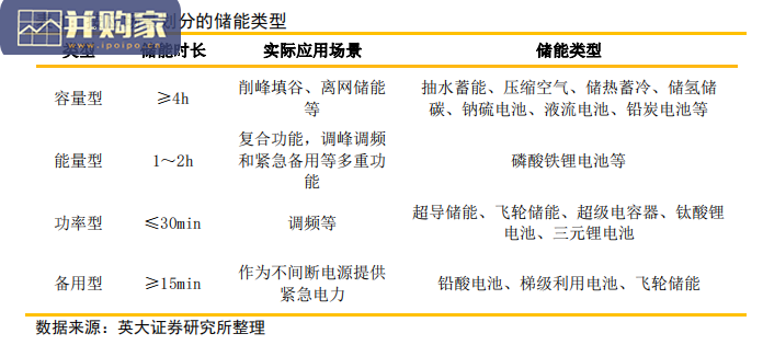 储能行业报告:六类储能的发展情况及其经济性评估(38页)-第1张图片 储能行业报告:六类储能的发展情况及其经济性评估(38页)-第1张图片