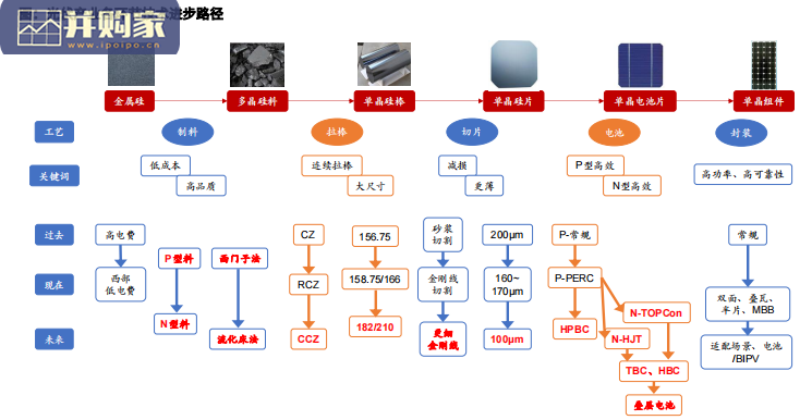 光伏电池技术研究报告:光伏提效、降本(42页)-第1张图片 光伏电池技术研究报告:光伏提效、降本(42页)-第1张图片
