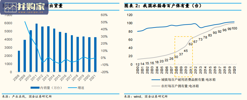 白电行业报告:产品、供应链视角深度拆解冰箱升级路径(53页)-第1张图片 白电行业报告:产品、供应链视角深度拆解冰箱升级路径(53页)-第1张图片