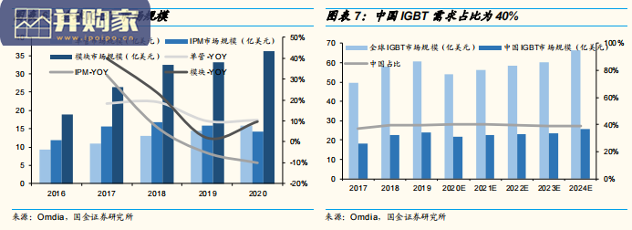 功率半导体行业研究报告:IGBT,绝缘栅双极型晶体管(38页)-第1张图片 功率半导体行业研究报告:IGBT,绝缘栅双极型晶体管(38页)-第1张图片