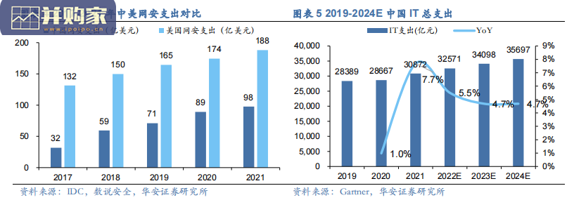 网络安全行业报告:多角度对比美国网安(38页)-第1张图片 网络安全行业报告:多角度对比美国网安(38页)-第1张图片