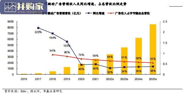 传媒行业新消费行业报告:从字节跳动到抖音变与不变(36页)-第1张图片 传媒行业新消费行业报告:从字节跳动到抖音变与不变(36页)-第1张图片