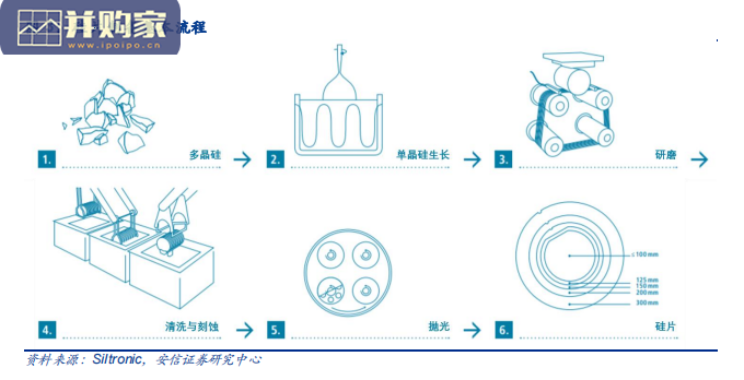 半导体硅片行业报告:硅片供需缺口持续(36页)-第1张图片 半导体硅片行业报告:硅片供需缺口持续(36页)-第1张图片