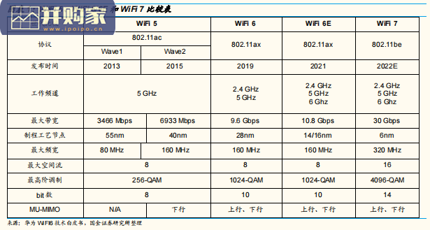 WiFi行业报告:全球WiFi芯片的竞争格局及市场潜力(25页)-第1张图片 WiFi行业报告:全球WiFi芯片的竞争格局及市场潜力(25页)-第1张图片